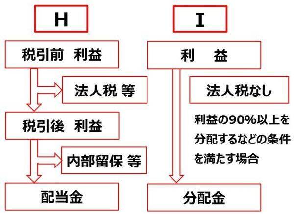 【投資クイズ】平均利回りが5.2％に上昇！J-REITの価値を見直す