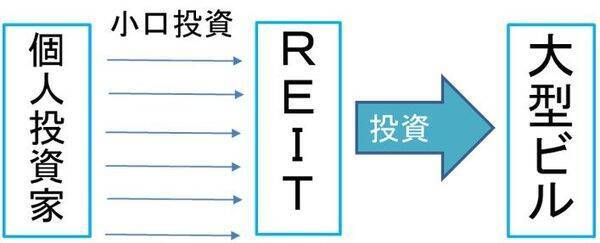 【投資クイズ】平均利回りが5.2％に上昇！J-REITの価値を見直す