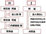 「【投資クイズ】平均利回りが5.2％に上昇！J-REITの価値を見直す」の画像3