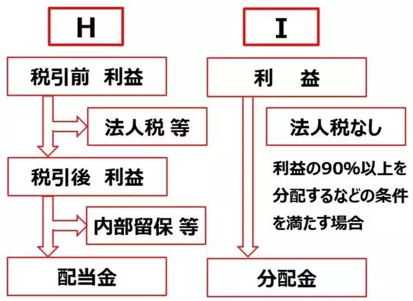 「【投資クイズ】平均利回りが5.2％に上昇！J-REITの価値を見直す」の画像