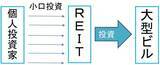 「【投資クイズ】平均利回りが5.2％に上昇！J-REITの価値を見直す」の画像4