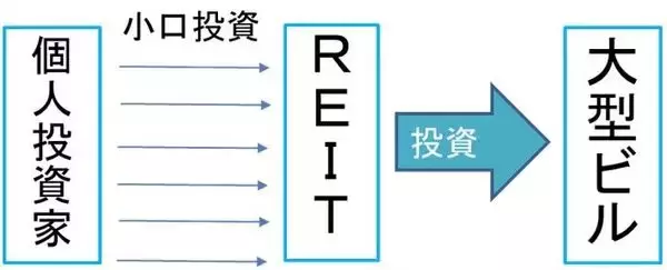 「【投資クイズ】平均利回りが5.2％に上昇！J-REITの価値を見直す」の画像