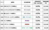 「【投資クイズ】平均利回りが5.2％に上昇！J-REITの価値を見直す」の画像5
