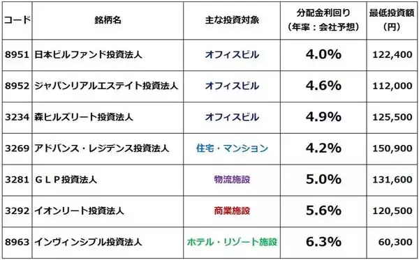 「【投資クイズ】平均利回りが5.2％に上昇！J-REITの価値を見直す」の画像