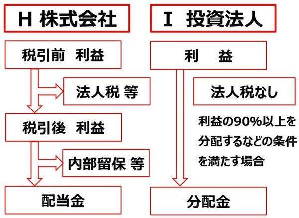 【投資クイズ】平均利回りが5.2％に上昇！J-REITの価値を見直す