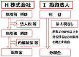 「【投資クイズ】平均利回りが5.2％に上昇！J-REITの価値を見直す」の画像6