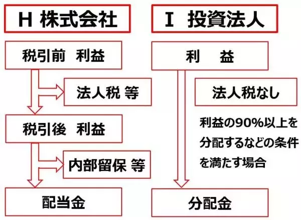 「【投資クイズ】平均利回りが5.2％に上昇！J-REITの価値を見直す」の画像