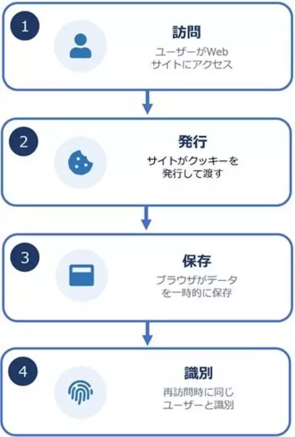 「「クッキーレス時代」を勝ち抜くAI銘柄の選び方-エイピアグループの「AI×SaaS」に注目（茂木春輝）」の画像