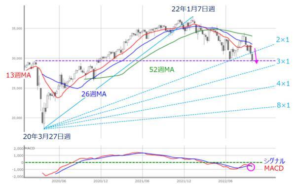 もうちょい先？本格的な日本株買いの好機いつ