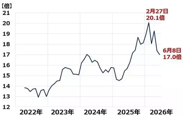 「好業績小型株が割安のまま。日本株から「眠れるお宝銘柄」を見つけるには（窪田真之）」の画像