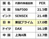 「好業績小型株が割安のまま。日本株から「眠れるお宝銘柄」を見つけるには（窪田真之）」の画像4