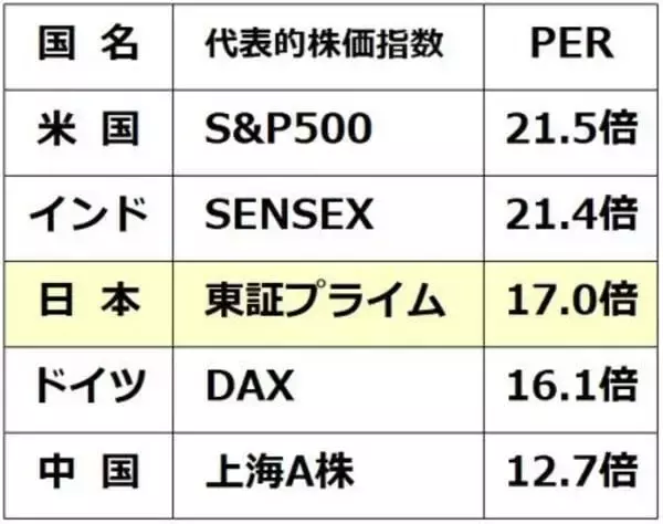 「好業績小型株が割安のまま。日本株から「眠れるお宝銘柄」を見つけるには（窪田真之）」の画像