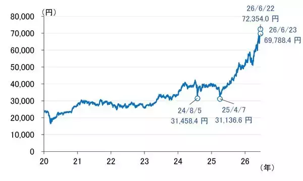 「日経平均はスピード違反、最近の振れの大きさは何を意味するのか（愛宕伸康）」の画像