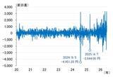 「日経平均はスピード違反、最近の振れの大きさは何を意味するのか（愛宕伸康）」の画像4