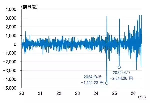 「日経平均はスピード違反、最近の振れの大きさは何を意味するのか（愛宕伸康）」の画像