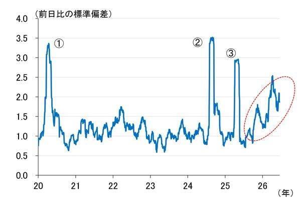 日経平均はスピード違反、最近の振れの大きさは何を意味するのか（愛宕伸康）