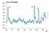 「日経平均はスピード違反、最近の振れの大きさは何を意味するのか（愛宕伸康）」の画像5