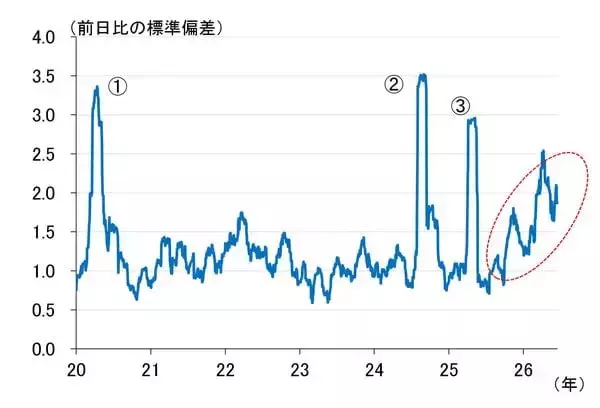 「日経平均はスピード違反、最近の振れの大きさは何を意味するのか（愛宕伸康）」の画像