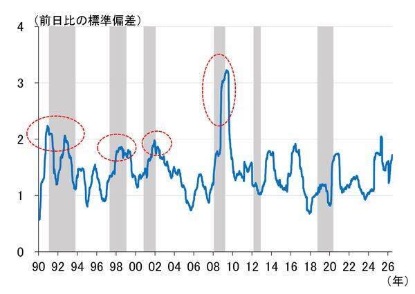 日経平均はスピード違反、最近の振れの大きさは何を意味するのか（愛宕伸康）