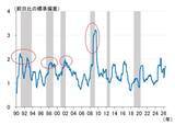 「日経平均はスピード違反、最近の振れの大きさは何を意味するのか（愛宕伸康）」の画像6