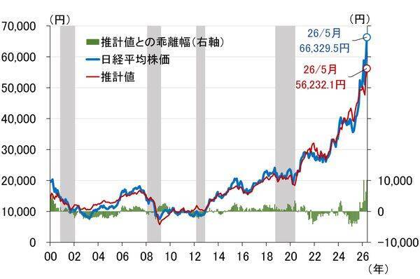 日経平均はスピード違反、最近の振れの大きさは何を意味するのか（愛宕伸康）