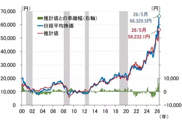 「日経平均はスピード違反、最近の振れの大きさは何を意味するのか（愛宕伸康）」の画像