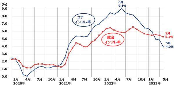 日本株にコアコア・インフレ上昇の追い風、時間分散しながら買い増し方針継続