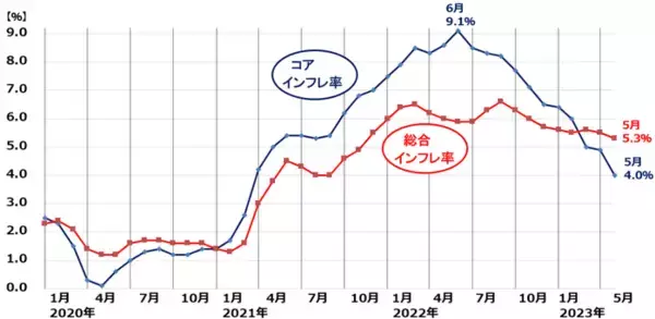 「日本株にコアコア・インフレ上昇の追い風、時間分散しながら買い増し方針継続」の画像
