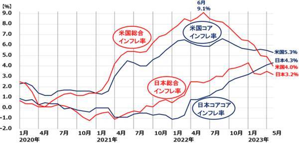 日本株にコアコア・インフレ上昇の追い風、時間分散しながら買い増し方針継続