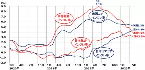 「日本株にコアコア・インフレ上昇の追い風、時間分散しながら買い増し方針継続」の画像