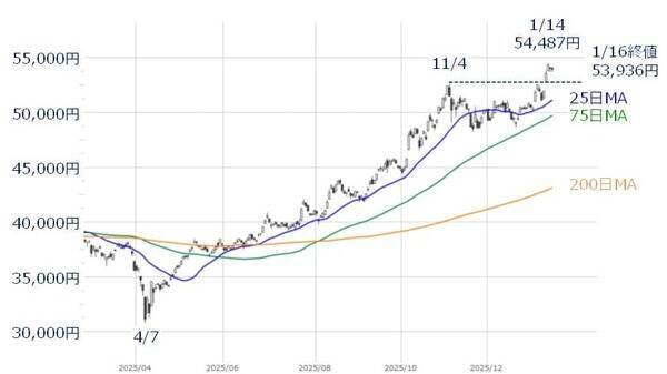 今週の日本株、上昇か反落か？「ヤマ場」の衆議院解散でどう動く？