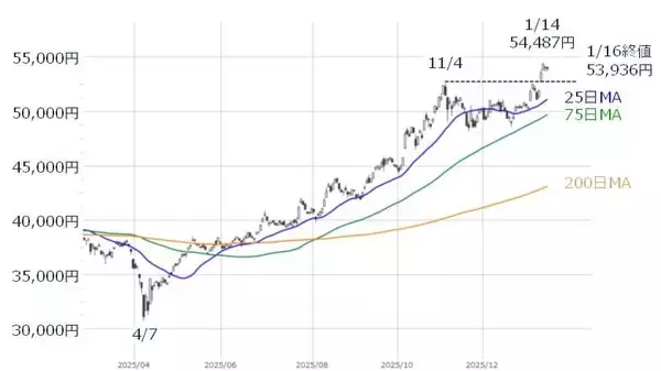 「今週の日本株、上昇か反落か？「ヤマ場」の衆議院解散でどう動く？」の画像