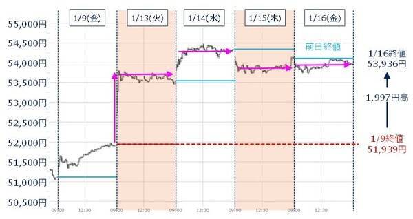 今週の日本株、上昇か反落か？「ヤマ場」の衆議院解散でどう動く？