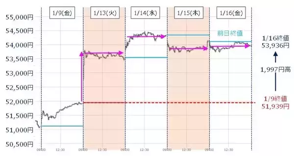 「今週の日本株、上昇か反落か？「ヤマ場」の衆議院解散でどう動く？」の画像