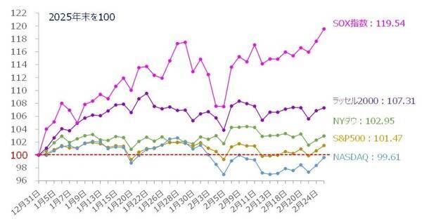 下がらない米国株。プライベートクレジットの不穏は「炭鉱のカナリア」？（土信田雅之）