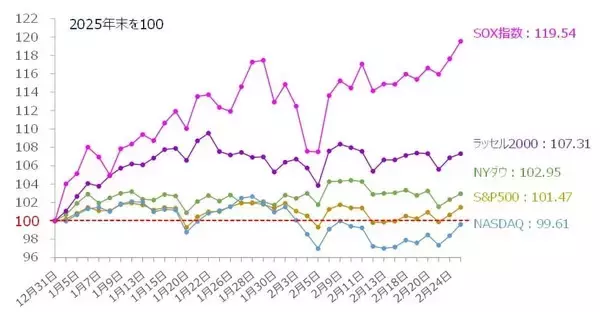 「下がらない米国株。プライベートクレジットの不穏は「炭鉱のカナリア」？（土信田雅之）」の画像