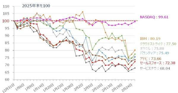 下がらない米国株。プライベートクレジットの不穏は「炭鉱のカナリア」？（土信田雅之）