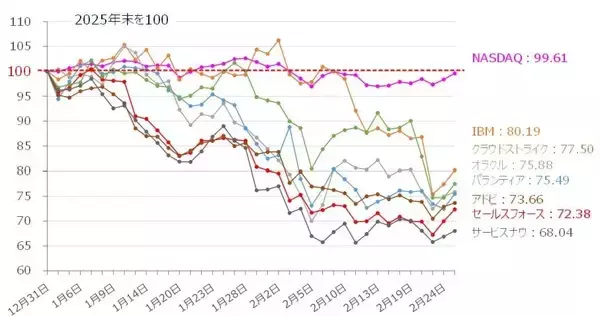「下がらない米国株。プライベートクレジットの不穏は「炭鉱のカナリア」？（土信田雅之）」の画像
