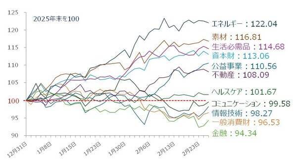 下がらない米国株。プライベートクレジットの不穏は「炭鉱のカナリア」？（土信田雅之）