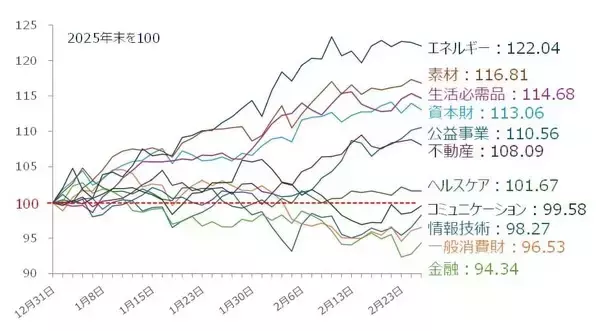 「下がらない米国株。プライベートクレジットの不穏は「炭鉱のカナリア」？（土信田雅之）」の画像