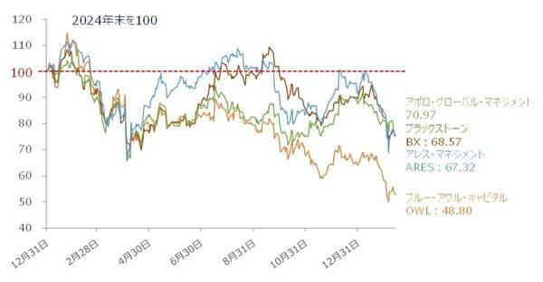 下がらない米国株。プライベートクレジットの不穏は「炭鉱のカナリア」？（土信田雅之）