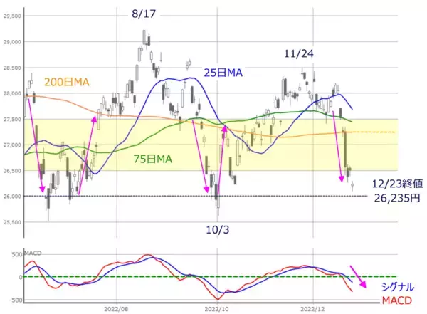 「今週の株式市場　「掉尾の一振」期待で買えるか？～ 高まる警戒モードで今年は要注意 ～」の画像