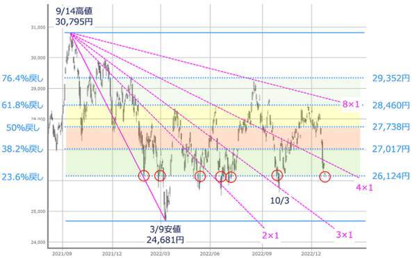 今週の株式市場　「掉尾の一振」期待で買えるか？～ 高まる警戒モードで今年は要注意 ～