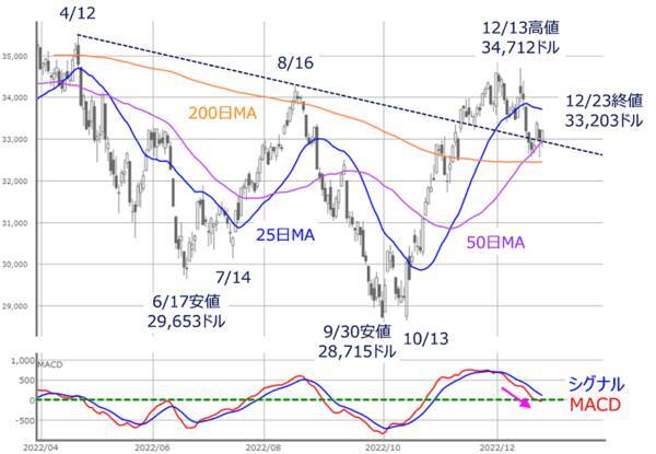 今週の株式市場　「掉尾の一振」期待で買えるか？～ 高まる警戒モードで今年は要注意 ～