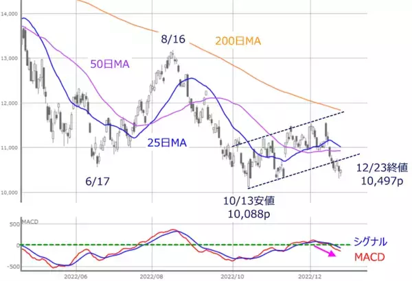 「今週の株式市場　「掉尾の一振」期待で買えるか？～ 高まる警戒モードで今年は要注意 ～」の画像