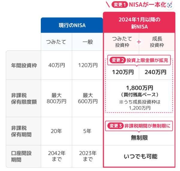 ［つみたてNISA編］現行＆新NISA、知っておくべき10のコト