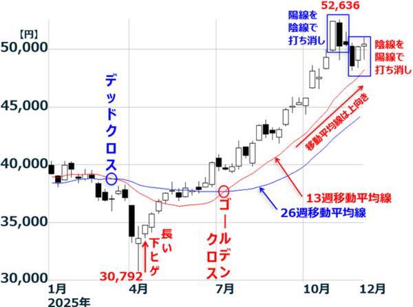 日経平均、年内に波乱ある？米利下げ・日銀利上げどうなる？（窪田真之）