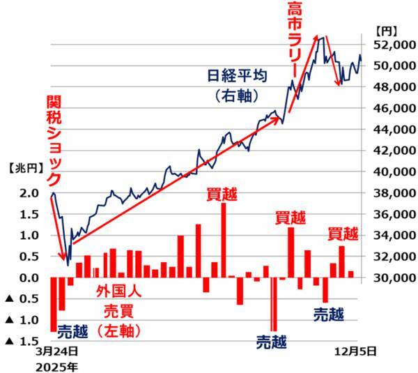 日経平均、年内に波乱ある？米利下げ・日銀利上げどうなる？（窪田真之）
