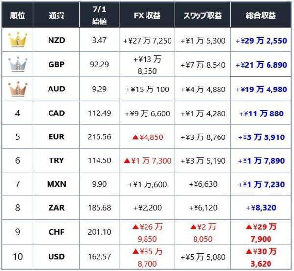 最強通貨はやっぱりトルコリラなのか！？円キャリートレード「最強通貨」「最弱通貨」を2カ月データで検証する