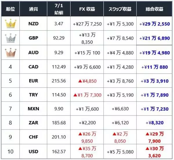 「最強通貨はやっぱりトルコリラなのか！？円キャリートレード「最強通貨」「最弱通貨」を2カ月データで検証する」の画像